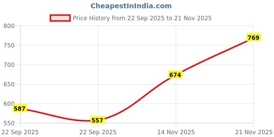 amazon.in bata Women's Debra Tr New E 24 Slipper bata Price History Graph from 22 Sep 2025 to 21 Nov 2025
