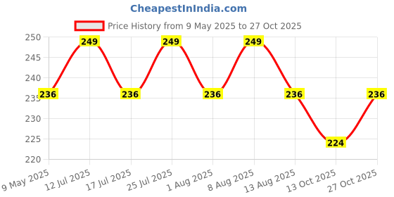 amazon.in fimalia Women's Deep Neck Cleavage Cover Cotton Clip-on Mock Lace Camisole Best for V Neck Top (Free Size) Set of 2pc fimalia Price History Graph from 9 May 2025 to 27 Oct 2025