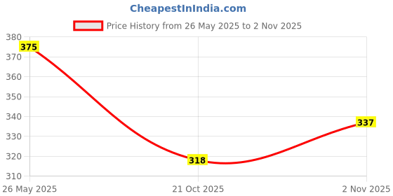 amazon.in redamancii Womens Deep Neck Full Sleeves Top redamancii Price History Graph from 26 May 2025 to 2 Nov 2025