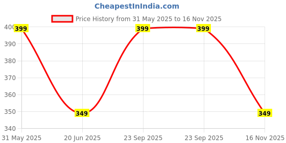 amazon.in pujia mills Women's Deep Neck Silk Sleeveless Readymade Blouse pujia mills Price History Graph from 31 May 2025 to 16 Nov 2025
