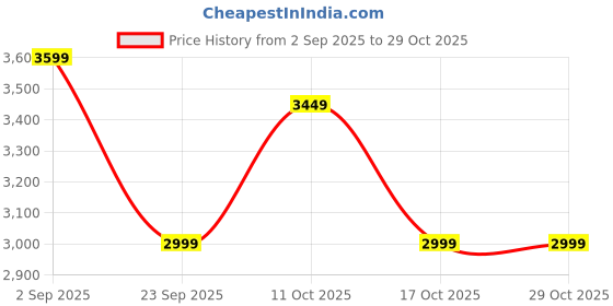amazon.in lavie luxe Women's Delicaff 1C Laptop Handbag for Women | Fits upto 14" Laptop | Laptop Bag for Work | Ladies purse | Stylish Shoulder Bag | Gift for Women lavie luxe Price History Graph from 2 Sep 2025 to 29 Oct 2025