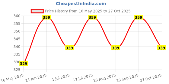 amazon.in accessher Women's Delicate Chain Waist Belt(Gold) accessher Price History Graph from 16 May 2025 to 27 Oct 2025