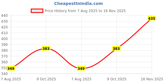 amazon.in glamoras Women's Demi Cup Bra | Nylon Spandex, Padded, Underwired, Push Up Bra for Women | Transparent Detachable Straps, 3/4 Coverage Bra (with 2 Pair Extra Straps) | Size: 30-38 glamoras Price History Graph from 7 Aug 2025 to 16 Nov 2025