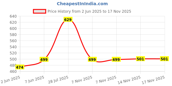 amazon.in funday fashion Women's Denim Blend Standard Length Plue Size Full Sleeve Solid Casual Jacket funday fashion Price History Graph from 2 Jun 2025 to 17 Nov 2025