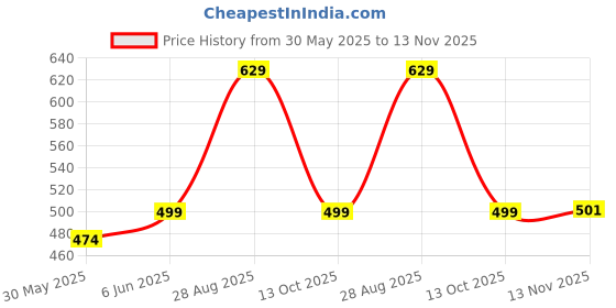 amazon.in funday fashion Women's Denim Blend Standard Length Regular Jacket funday fashion Price History Graph from 30 May 2025 to 13 Nov 2025