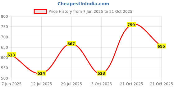 amazon.in nifty Women's Denim Boyfriend Fit Cargo Jeans nifty Price History Graph from 7 Jun 2025 to 21 Oct 2025