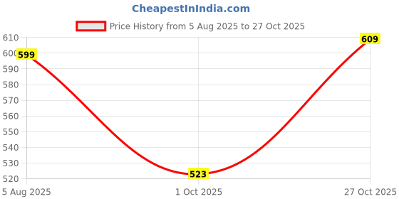 amazon.in nifty Women's Denim Boyfriend Fit Cargo Jeans nifty Price History Graph from 5 Aug 2025 to 27 Oct 2025