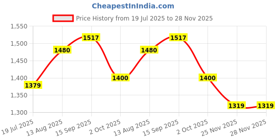 amazon.in bene kleed Womens denim cargo trouser with 3 D baggy front pockets and loops bene kleed Price History Graph from 19 Jul 2025 to 28 Nov 2025