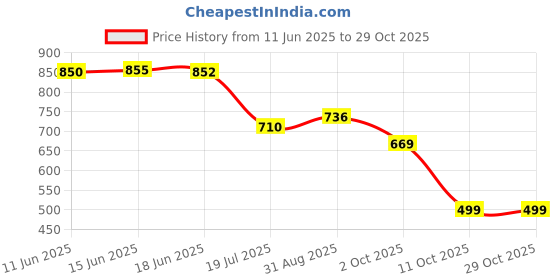 amazon.in nifty Women's Denim Color Trucker Jacket nifty Price History Graph from 11 Jun 2025 to 29 Oct 2025