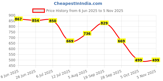 amazon.in nifty Women's Denim Color Trucker Jacket nifty Price History Graph from 6 Jun 2025 to 3 Nov 2025