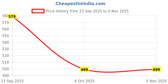amazon.in nifty Women's Denim Crop Jacket nifty Price History Graph from 23 Sep 2025 to 4 Nov 2025