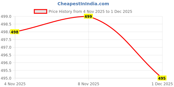 amazon.in Women's Denim Crop Jacket, 3/4 Sleeve, Double-Breasted Buttons, Azure Blue Price History Graph from 4 Nov 2025 to 1 Dec 2025