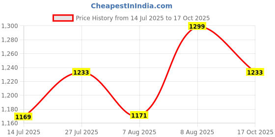 amazon.in stylestone Women's Denim Dress with Shoulder Straps stylestone Price History Graph from 14 Jul 2025 to 17 Oct 2025