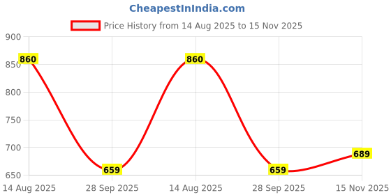amazon.in nifty Women's Denim Front Pocket Jacket nifty Price History Graph from 14 Aug 2025 to 15 Nov 2025