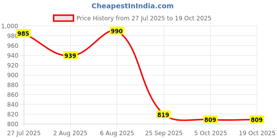 amazon.in vogati Women's Denim Jacket vogati Price History Graph from 27 Jul 2025 to 18 Oct 2025