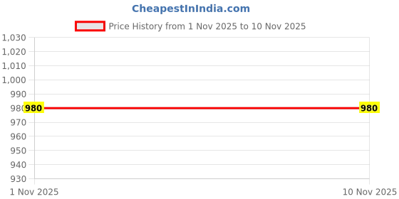 amazon.in vogati Women's Denim Jacket vogati Price History Graph from 1 Nov 2025 to 8 Nov 2025