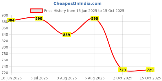 amazon.in voxati Women's Denim Jacket - Multiple Design Options voxati Price History Graph from 16 Jun 2025 to 14 Oct 2025
