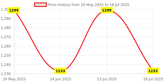 amazon.in stylestone Women's Denim Jacket with Soft Warm Faux Fur Lining inside- Ice Blue stylestone Price History Graph from 29 May 2025 to 13 Jul 2025