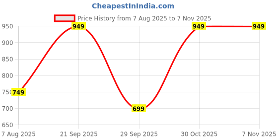amazon.in amazon brand - symbol Women's Denim Joggers | Ankle Length amazon brand - symbol Price History Graph from 7 Aug 2025 to 6 Nov 2025