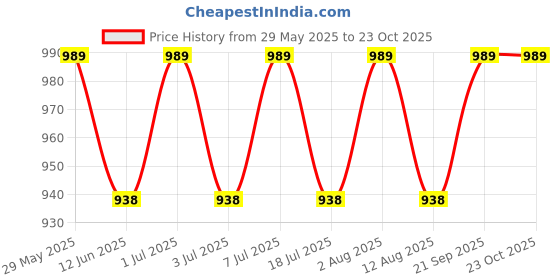 amazon.in stylestone Women's Denim Jumpsuit stylestone Price History Graph from 29 May 2025 to 23 Oct 2025