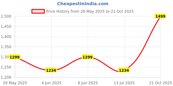 amazon.in momtobe Women's Denim Maternity Dress/Pregnancy Dress/Easy Breastfeeding Dress/Feeding Dress/Western Dress with Zippers for Nursing Pre and Post Pregnancy momtobe Price History Graph from 20 May 2025 to 21 Oct 2025
