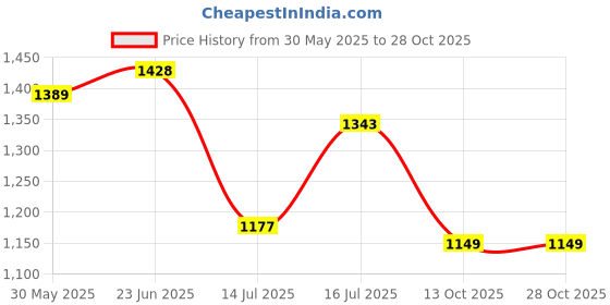 amazon.in globus Women's Denim Mini Skort globus Price History Graph from 30 May 2025 to 27 Oct 2025