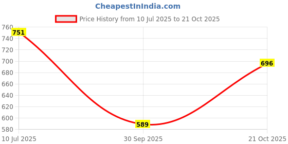 amazon.in aarika Women's Denim Regular A-Line Coat aarika Price History Graph from 10 Jul 2025 to 21 Oct 2025