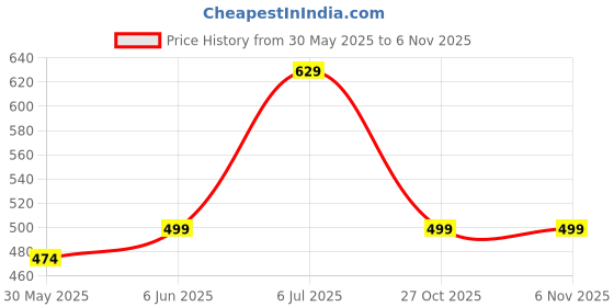 amazon.in funday fashion Women's Denim Regular Jacket funday fashion Price History Graph from 30 May 2025 to 1 Nov 2025