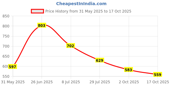 amazon.in nifty Women's Denim Relaxed Fit Color Cargo Jeans nifty Price History Graph from 31 May 2025 to 17 Oct 2025