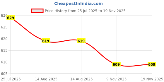 amazon.in nifty Women's Denim Relaxed Fit Color Cargo Jeans nifty Price History Graph from 25 Jul 2025 to 18 Nov 2025