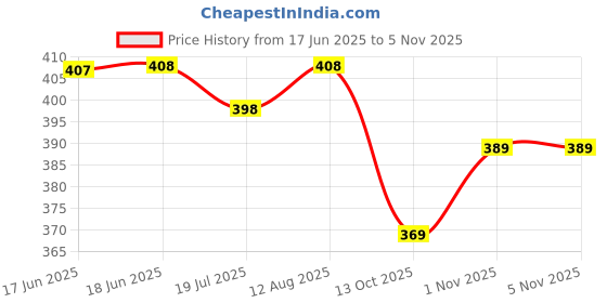 amazon.in nifty Women's Denim Shorts nifty Price History Graph from 17 Jun 2025 to 3 Nov 2025