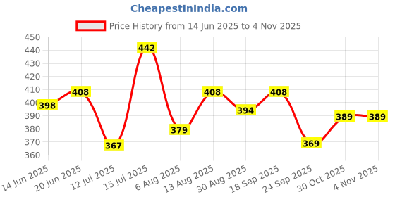 amazon.in nifty Women's Denim Shorts nifty Price History Graph from 14 Jun 2025 to 4 Nov 2025