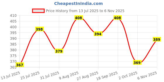 amazon.in nifty Women's Denim Shorts nifty Price History Graph from 13 Jul 2025 to 6 Nov 2025