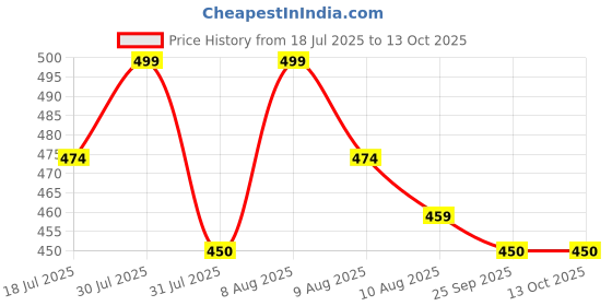 amazon.in 3 butterflies!!! Women's Denim Skinny Fit Jeggings with Stretchable High-Rise Waist Ankle Length Solid Pattern and Elastic Closure Type 3 butterflies!!! Price History Graph from 18 Jul 2025 to 13 Oct 2025