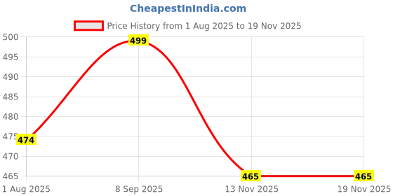 amazon.in 4 flies Women's Denim Skinny Fit Jeggings with Stretchable High-Rise Waist Ankle Length Solid Pattern and Elastic Closure Type 4 flies Price History Graph from 1 Aug 2025 to 18 Nov 2025