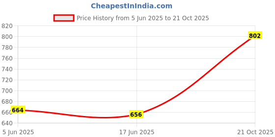 amazon.in nifty Women's Denim Skorts nifty Price History Graph from 5 Jun 2025 to 21 Oct 2025