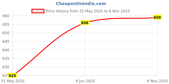 amazon.in nifty Women's Denim Skorts nifty Price History Graph from 31 May 2025 to 6 Nov 2025