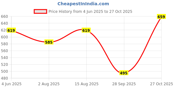 amazon.in nifty Women's Denim Slim Fit High Waist Jeans nifty Price History Graph from 4 Jun 2025 to 27 Oct 2025