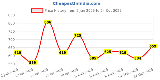 amazon.in nifty Women's Denim Slim Fit High Waist Jeans nifty Price History Graph from 2 Jun 2025 to 24 Oct 2025
