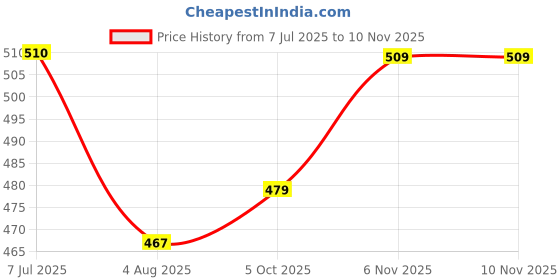 amazon.in nifty Women's Denim Slim Fit Shorts nifty Price History Graph from 7 Jul 2025 to 10 Nov 2025