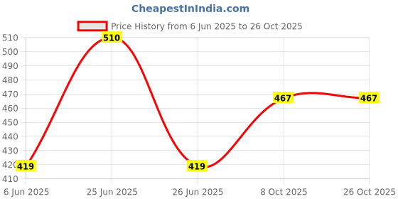 amazon.in nifty Women's Denim Slim Fit Shorts nifty Price History Graph from 6 Jun 2025 to 26 Oct 2025