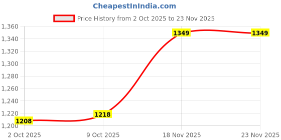 amazon.in bewakoof Women's Denim Solid Wide Leg Jeans bewakoof Price History Graph from 2 Oct 2025 to 23 Nov 2025