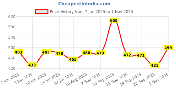 amazon.in nifty Women's Denim Straight Fit Boyfriend Jeans nifty Price History Graph from 7 Jun 2025 to 1 Nov 2025