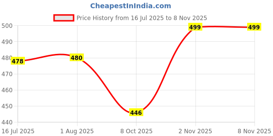 amazon.in nifty Women's Denim Straight Fit Boyfriend Jeans nifty Price History Graph from 16 Jul 2025 to 8 Nov 2025