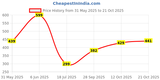 amazon.in nifty Women's Denim Straight Fit Cargo Shorts nifty Price History Graph from 31 May 2025 to 21 Oct 2025