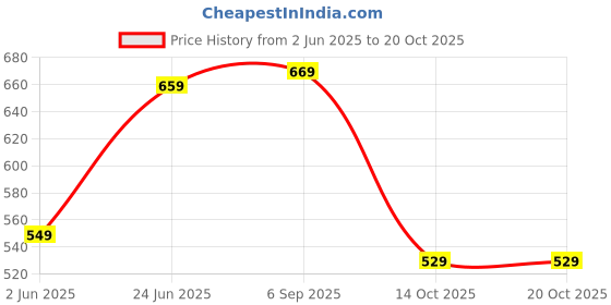 amazon.in nifty Women's Denim Straight Fit Color Jeans nifty Price History Graph from 2 Jun 2025 to 20 Oct 2025