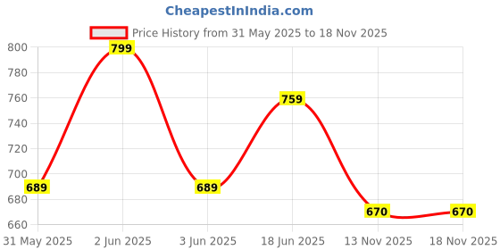 amazon.in nifty Women's Denim Stretchable 2-Button Straight Fit Jeans nifty Price History Graph from 31 May 2025 to 18 Nov 2025