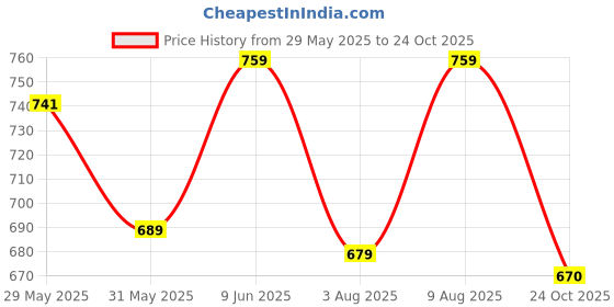 amazon.in nifty Women's Denim Stretchable 2-Button Straight Fit Jeans nifty Price History Graph from 29 May 2025 to 24 Oct 2025