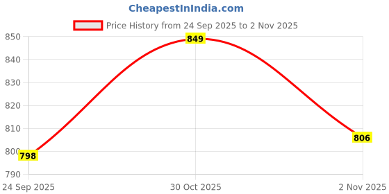 amazon.in slvete Women's Denim Stretchable Flared Jeans slvete Price History Graph from 24 Sep 2025 to 2 Nov 2025