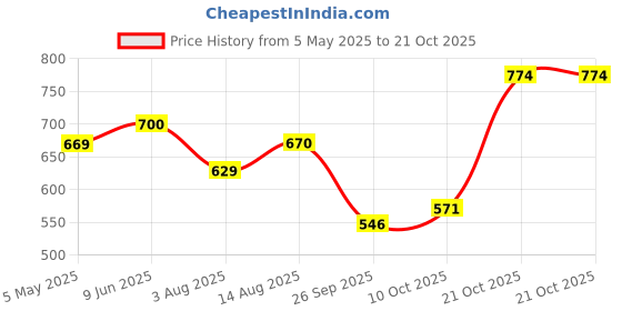 amazon.in nifty Women's Denim Stretchable High Waist Jeans nifty Price History Graph from 5 May 2025 to 19 Oct 2025